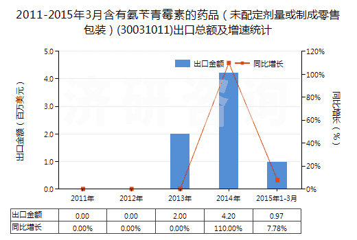2011-2015年3月含有氨芐青霉素的藥品（未配定劑量或制成零售包裝）(30031011)出口總額及增速統(tǒng)計